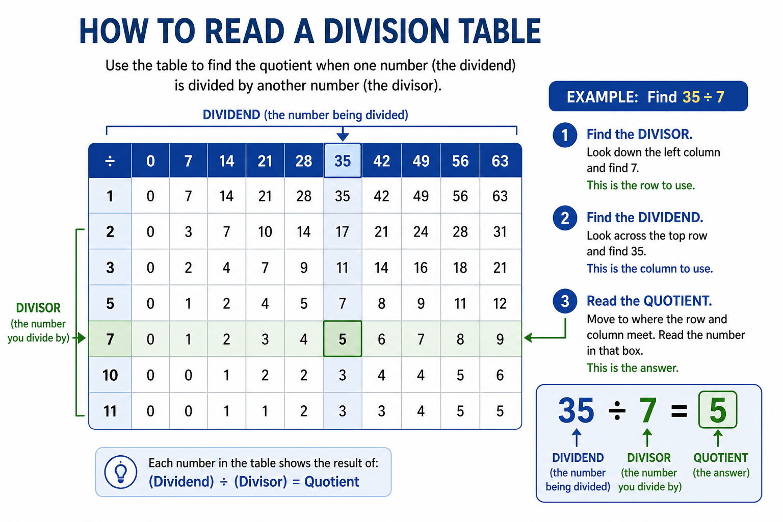 Diagram showing how to read division table for 35 divided by 7 equals 5