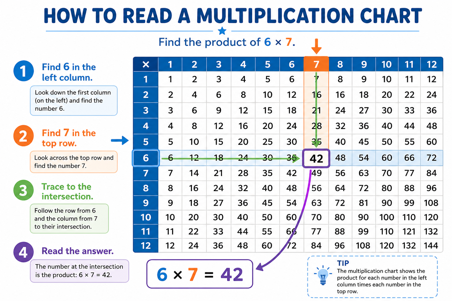 Diagram showing how to read a multiplication chart by finding row 6 and column 7 to get 42