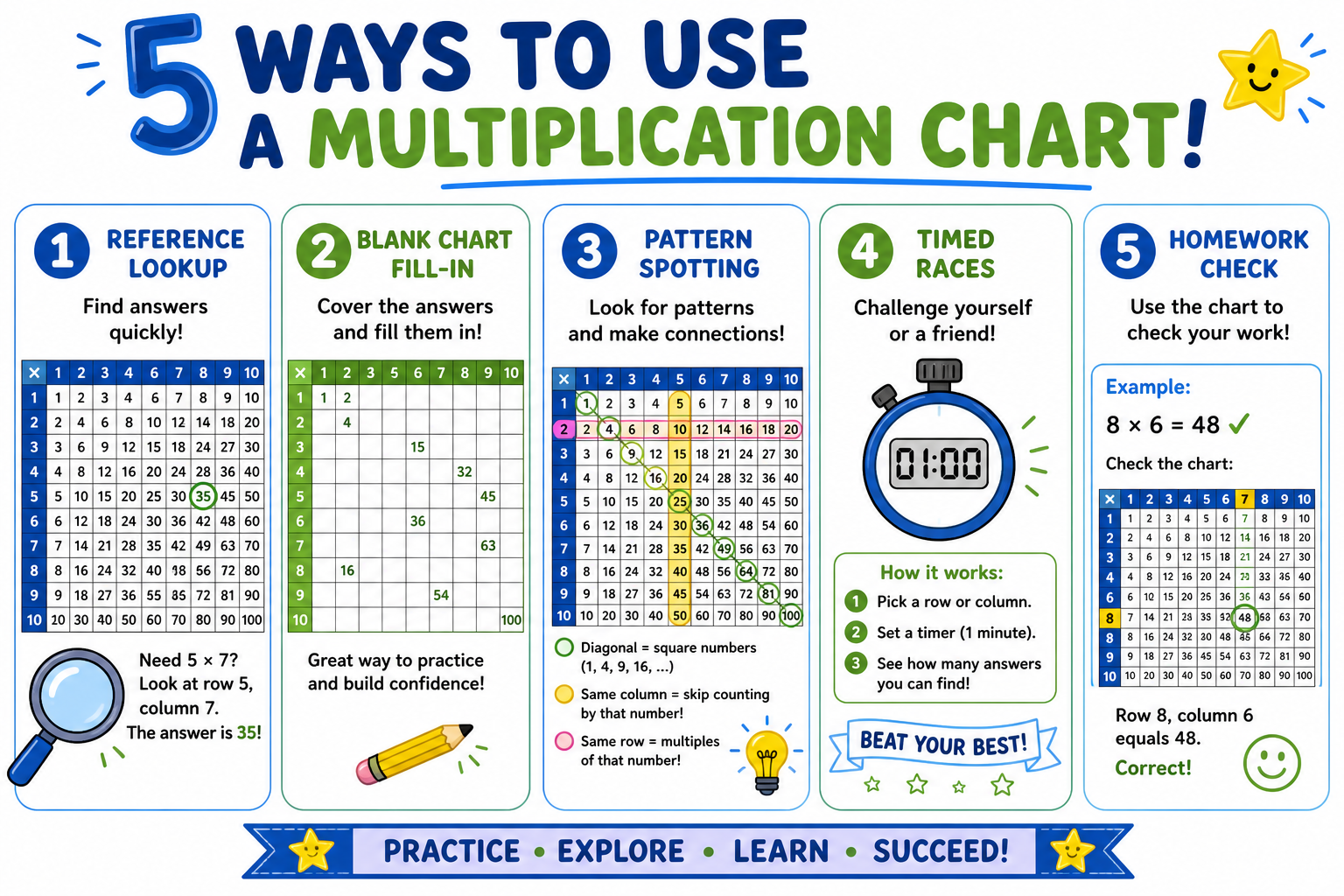 Five activities to use a multiplication chart: look say recall, blank fill-in, pattern shading, cover row, homework check
