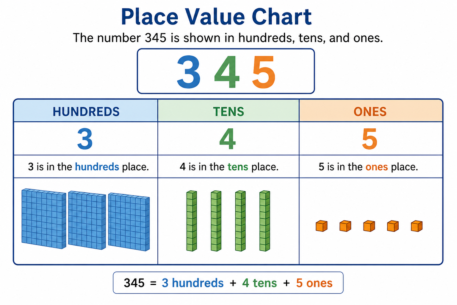 Place value chart showing number 345 with digits in hundreds tens and ones columns and matching base-ten blocks
