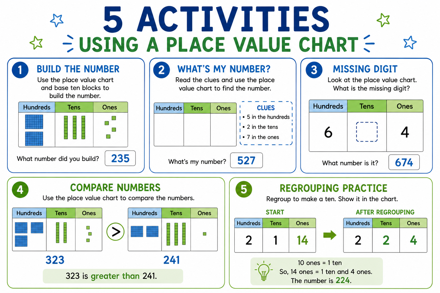 Five activities using a place value chart: build number, whats my number, missing digit, compare, regroup
