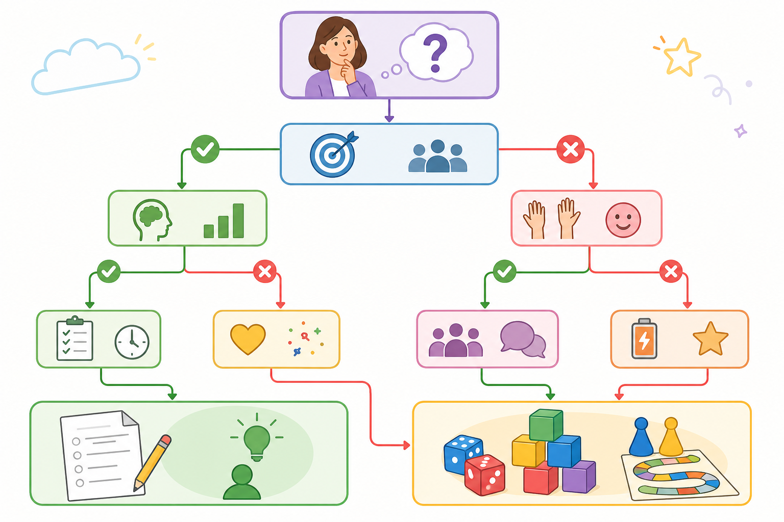 Flowchart showing when to use worksheets in the classroom: after instruction for practice, for review, and for assessment versus using games and manipulatives for new concepts