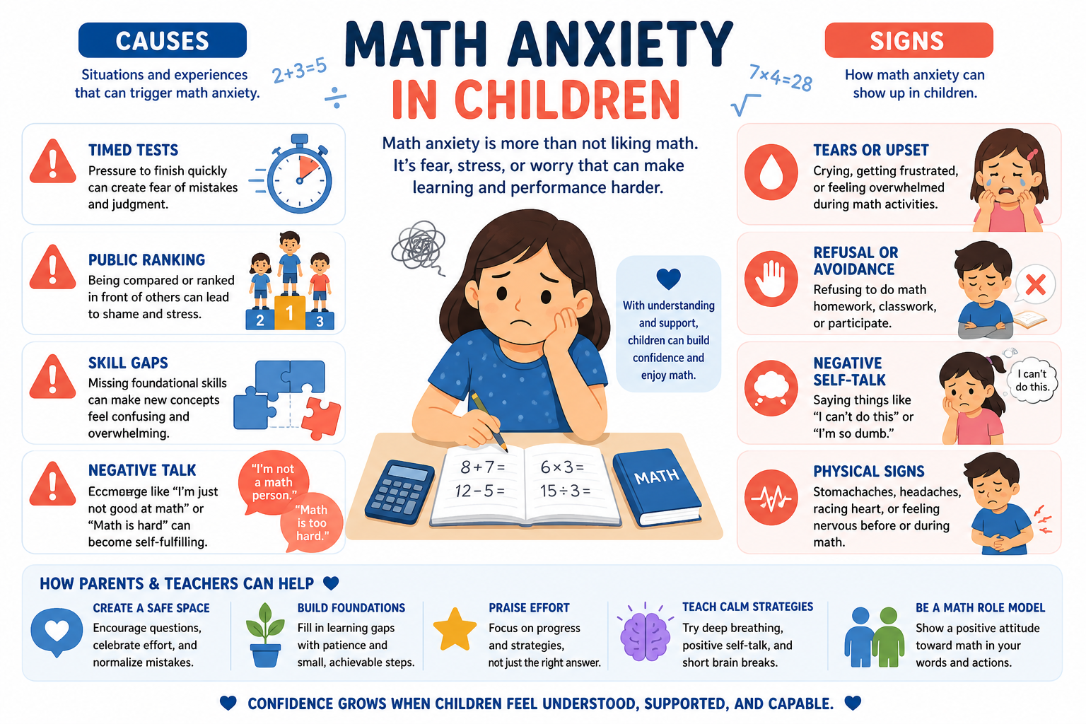 Infographic showing common causes of math anxiety in children including timed tests, public comparison, skill gaps, and negative math talk plus warning signs