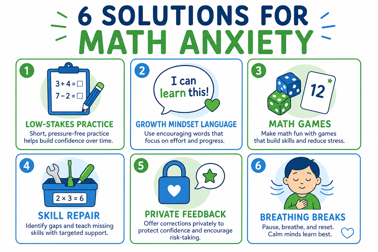Chart of solutions for math anxiety showing low-stakes practice, growth mindset language, games, skill repair, and private feedback for parents and teachers