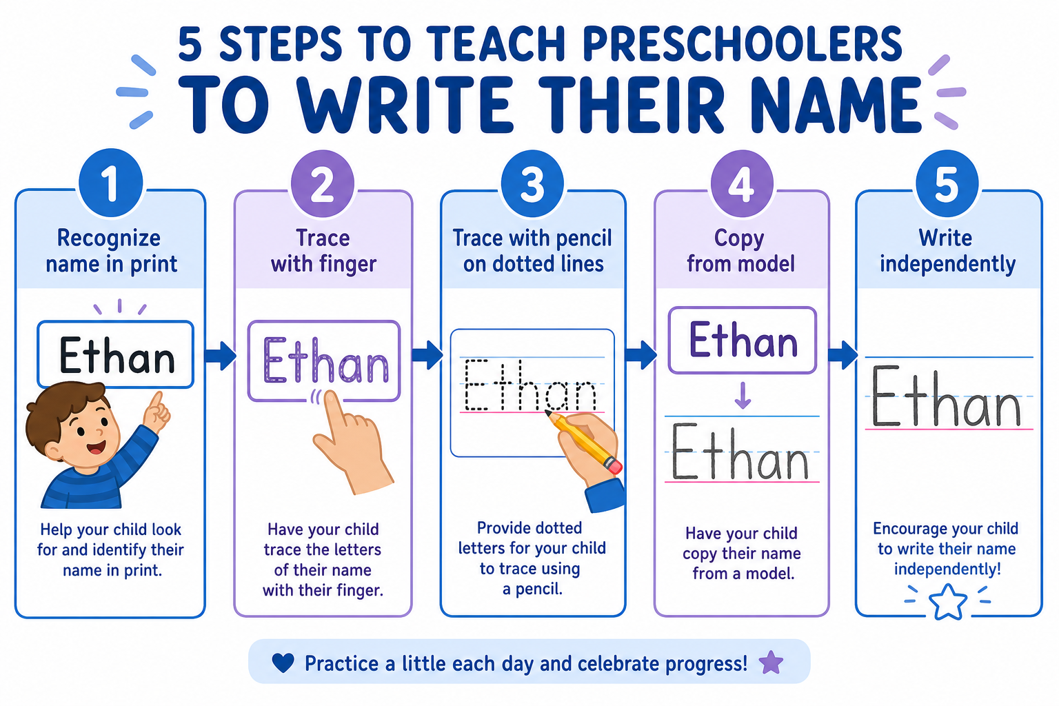 Five-step flowchart for teaching preschoolers to write their name: recognize, finger trace, pencil trace, copy, write independently