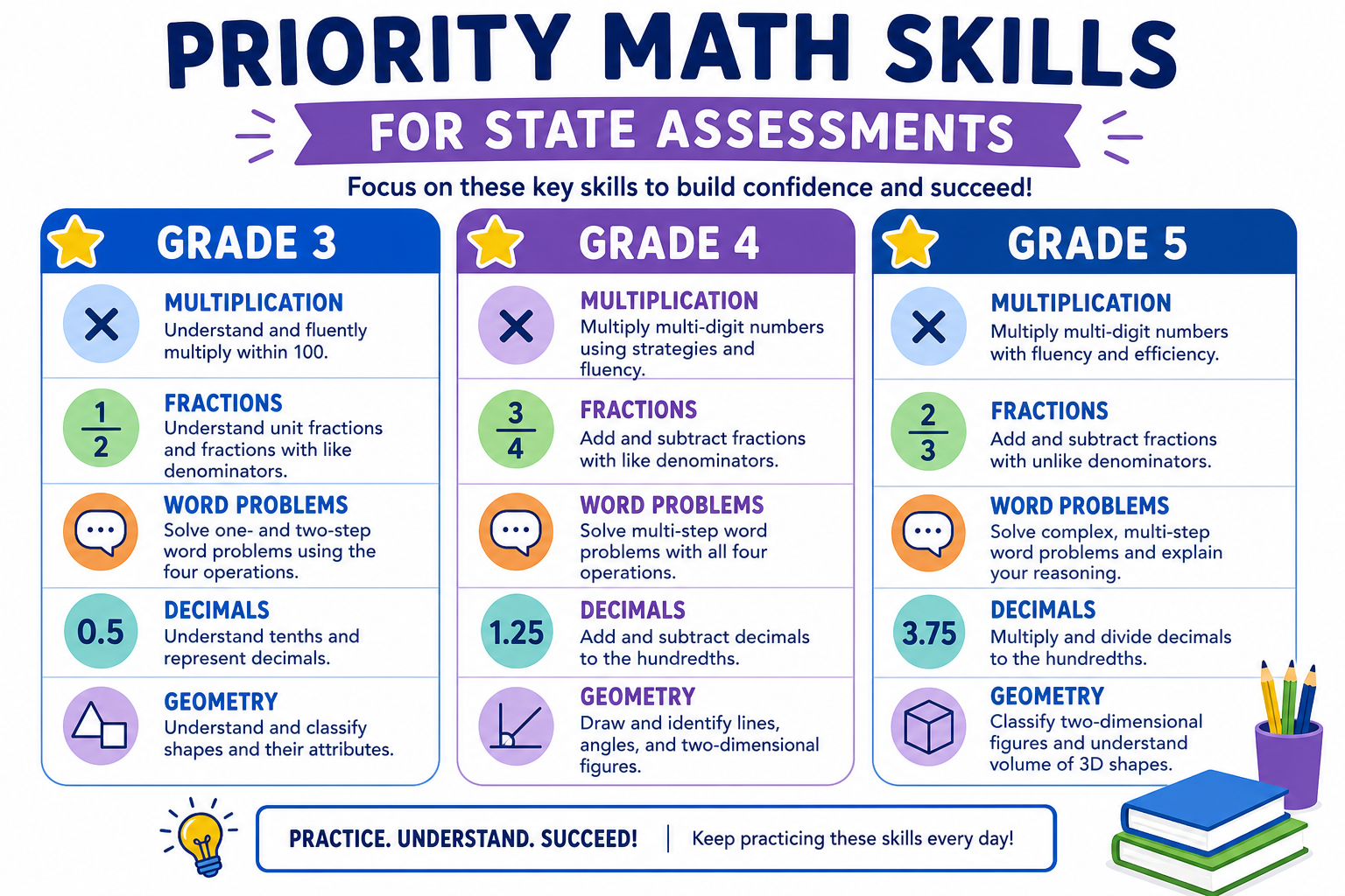 Chart showing priority math skills for grades 3, 4, and 5 state assessments including operations, fractions, measurement, and word problems