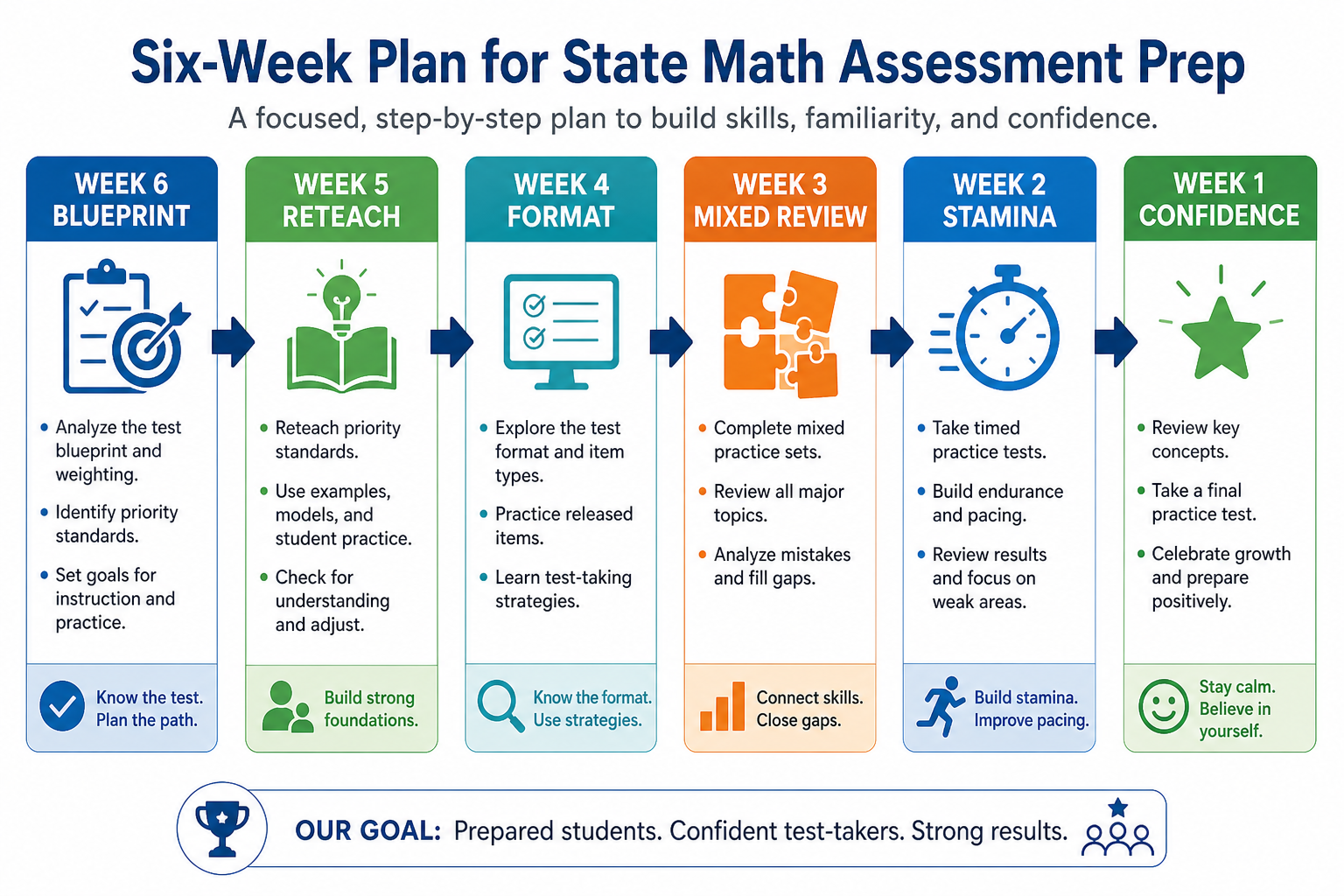 Six-week timeline for preparing for state math assessments showing blueprint review, reteach, format practice, mixed review, stamina, and confidence week