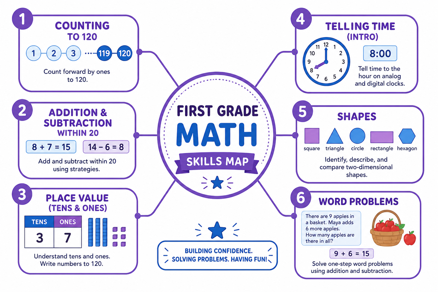 First grade math skills map showing counting, addition, subtraction, place value, and word problems connected to printable resources