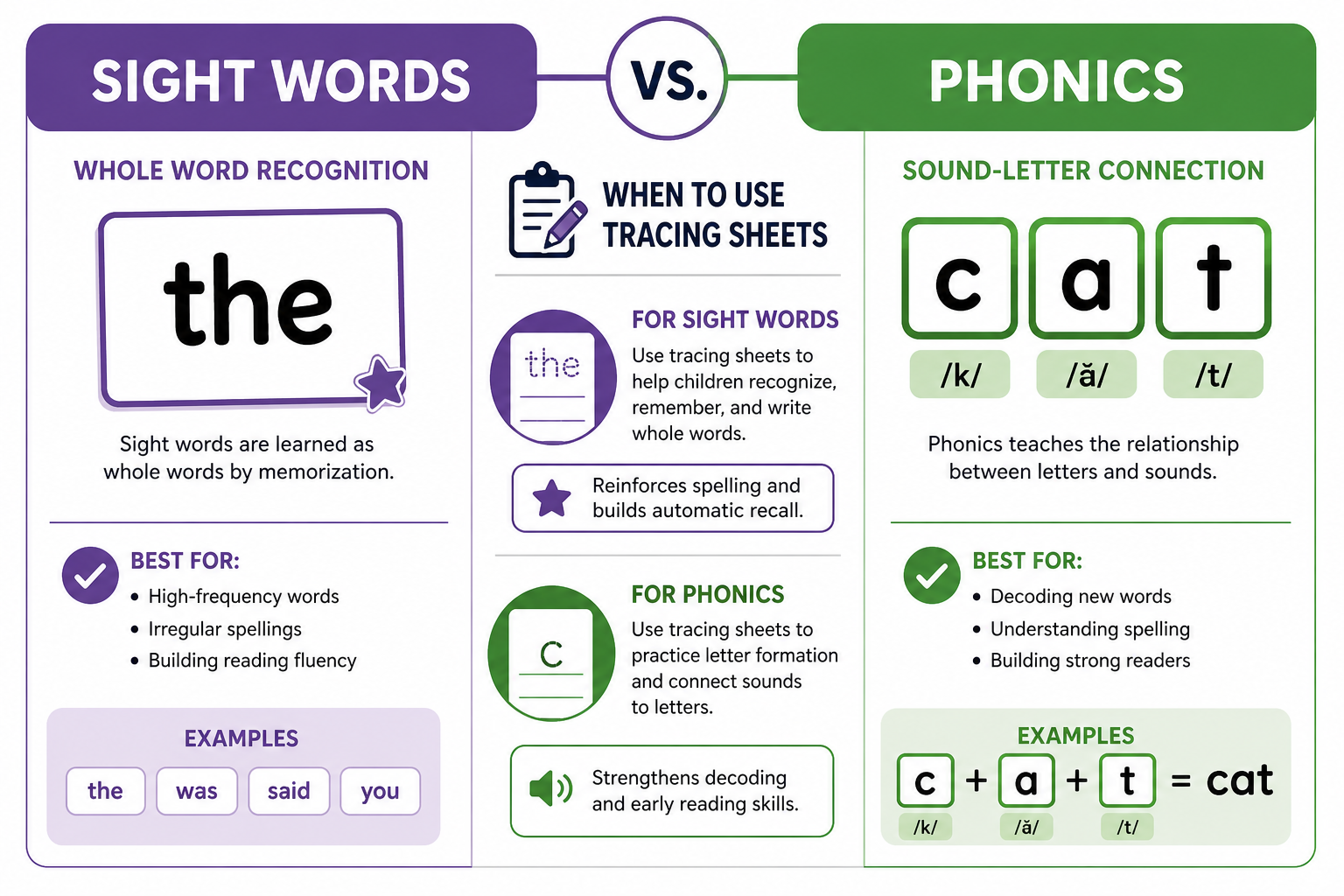 Comparison chart of sight words versus phonics and when to use tracing sheets for each literacy approach