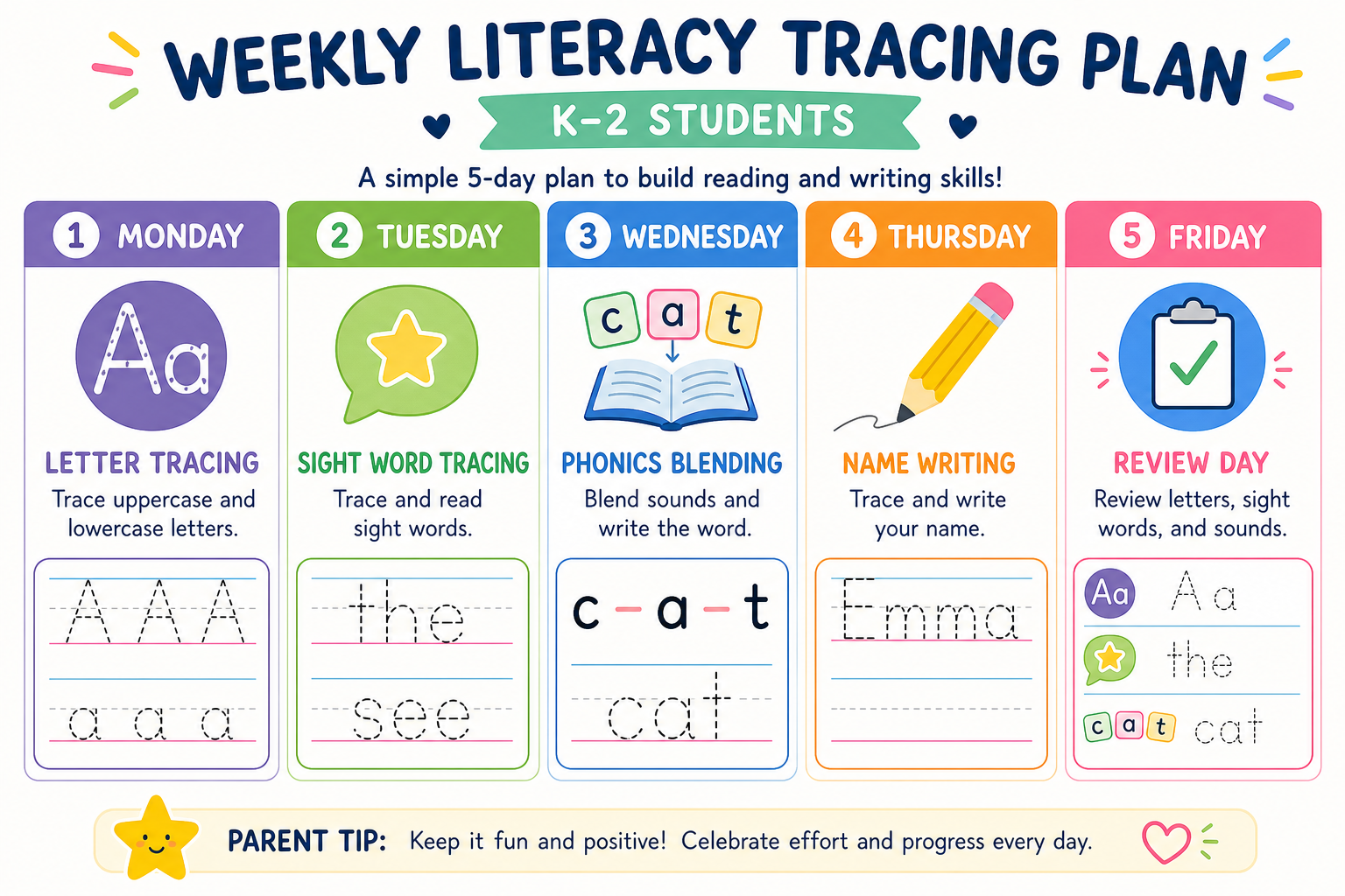 Weekly K-2 literacy plan showing when to use letter tracing, sight word tracing, phonics practice, and review days