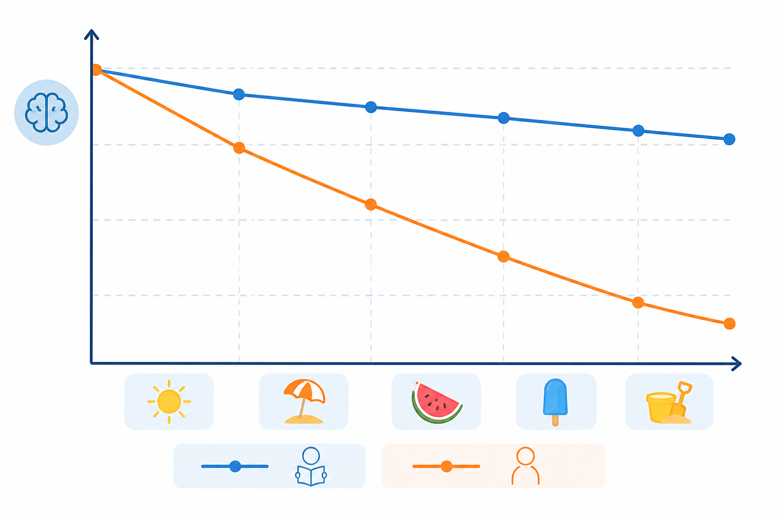 Chart comparing students who do summer math review versus no practice showing skill retention over summer break