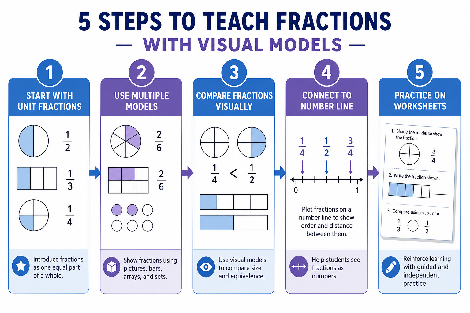Five-step flowchart for teaching fractions: define the whole, partition equal parts, shade and count, compare models, practice on worksheets