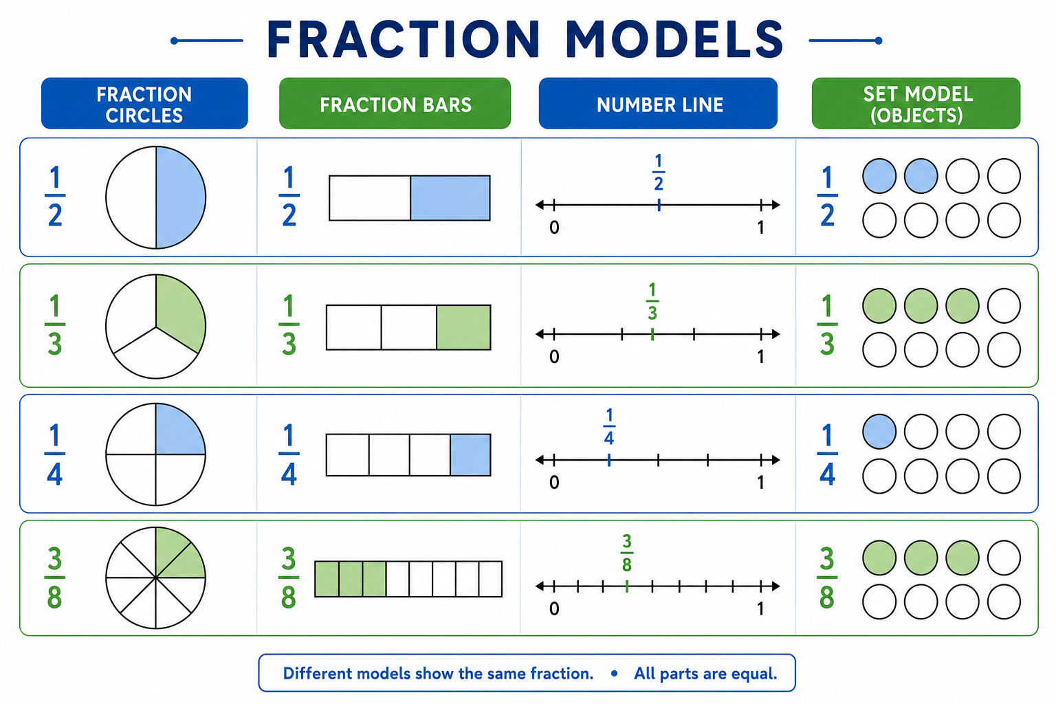Diagram comparing fraction visual models: circles, bars, number line, and set model showing three eighths shaded
