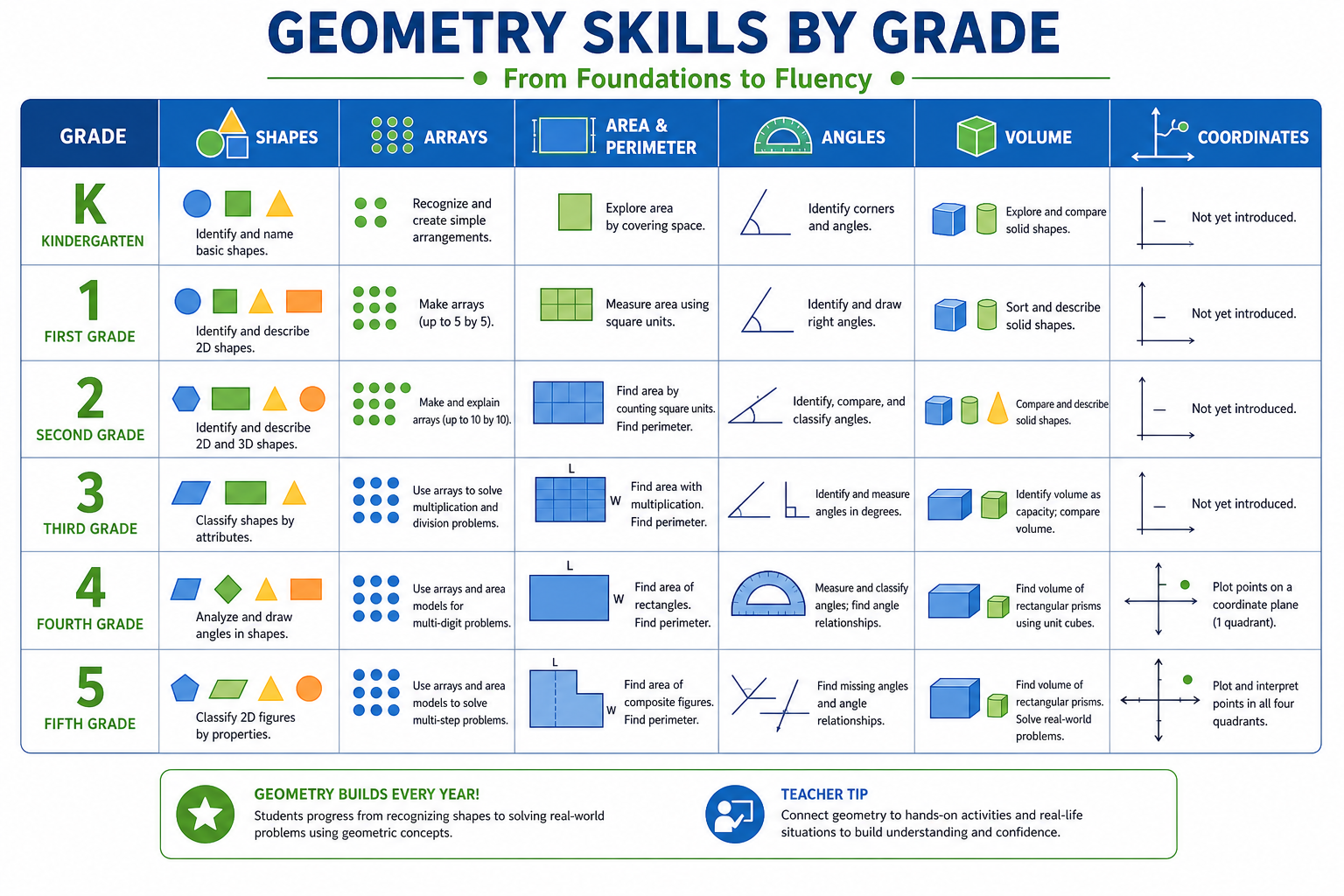Chart of elementary geometry skills by grade from kindergarten shapes through fifth grade volume and coordinates