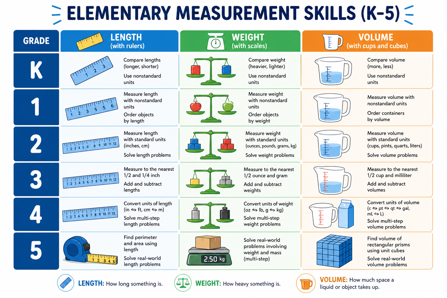 Chart of elementary measurement skills by grade for length, weight, and volume from kindergarten through fifth grade