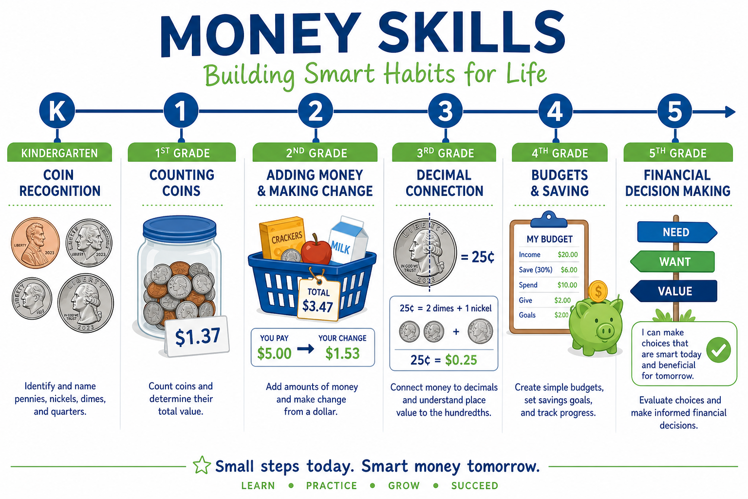 Money and financial literacy skills by elementary grade from kindergarten coin ID through fifth grade budgeting