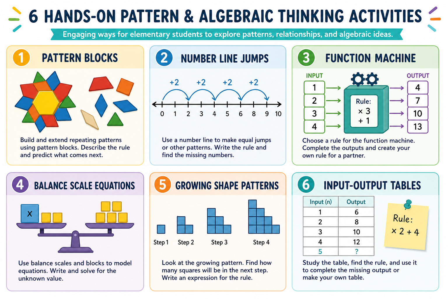 Six elementary activities for patterns and algebraic thinking including pattern blocks, function machine, balance scale, and input-output tables
