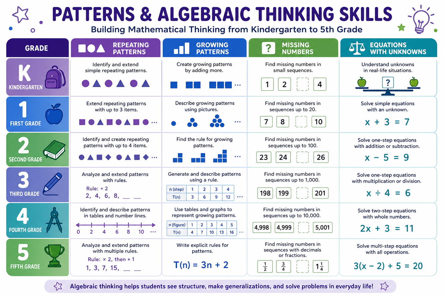 Chart of patterns and algebraic thinking skills by elementary grade from kindergarten through fifth grade