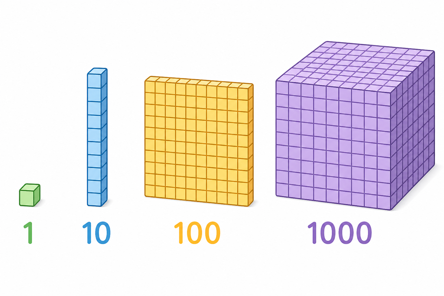 Diagram of base-ten blocks showing unit cube for ones, rod for tens, flat for hundreds, and large cube for thousands