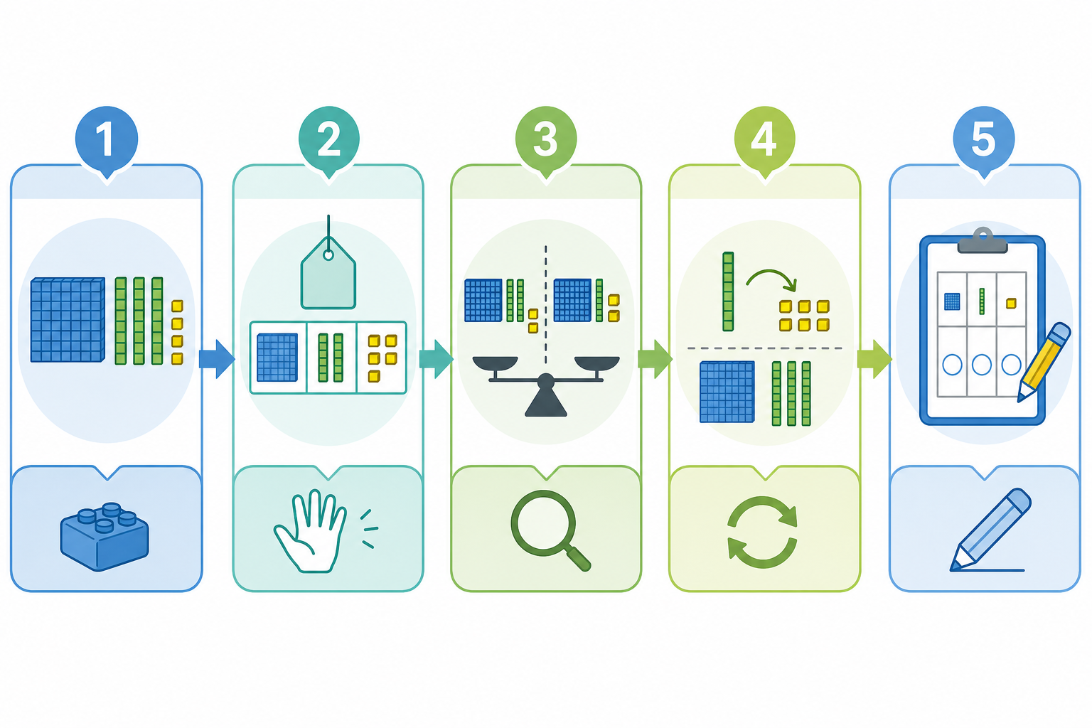 Five-step place value lesson flowchart: build the number, count and label, compare, practice trading, transfer to symbols