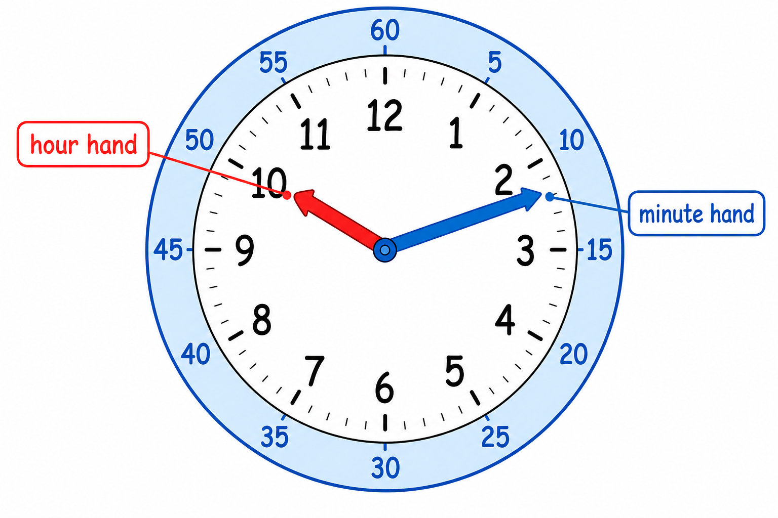 Labeled analog clock diagram showing hour hand, minute hand, and minute values 5, 10, 15, 20 around the face
