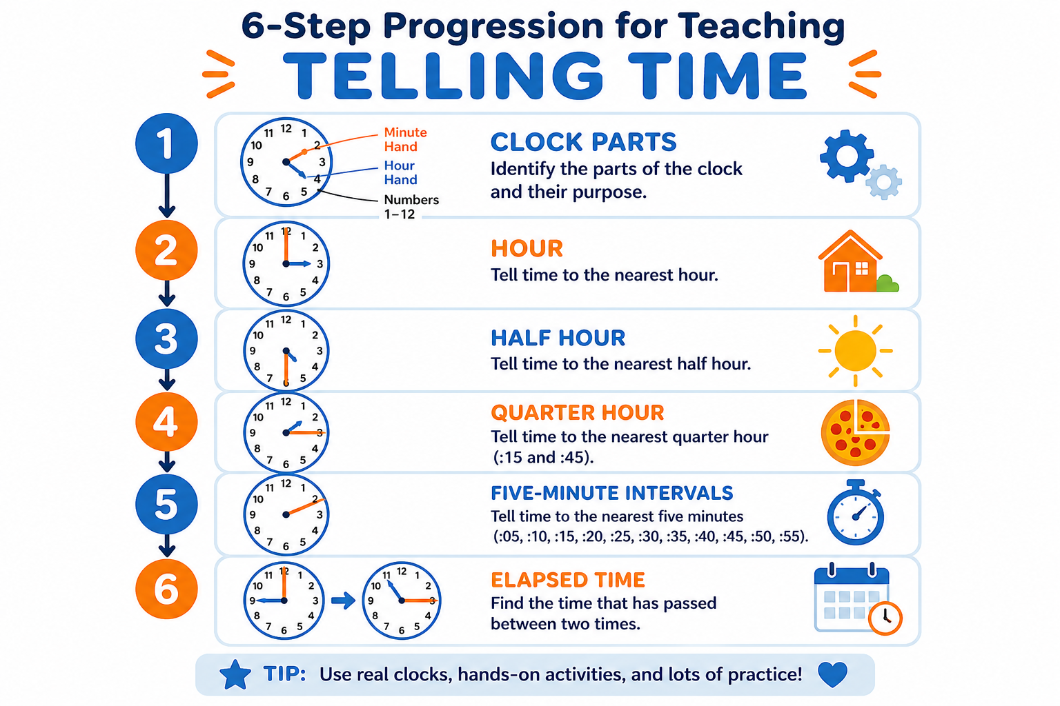 Six-step chart for teaching telling time: clock parts, hour, half hour, quarter hour, five-minute intervals, elapsed time