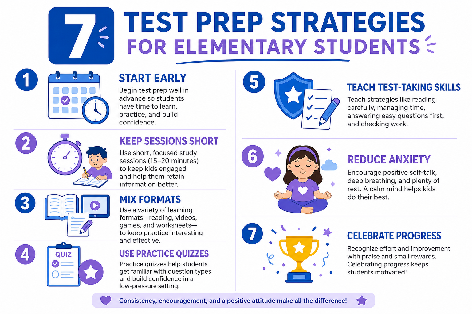 Seven test prep strategies for elementary students including early start, short sessions, mixed formats, practice quizzes, test-taking skills, anxiety reduction, and celebrating progress