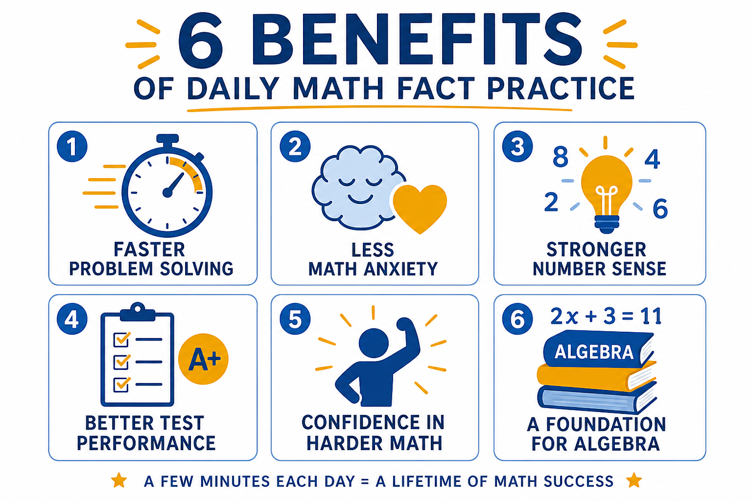 Six benefits of daily math fact practice including faster problem solving, less anxiety, stronger number sense, and better test performance