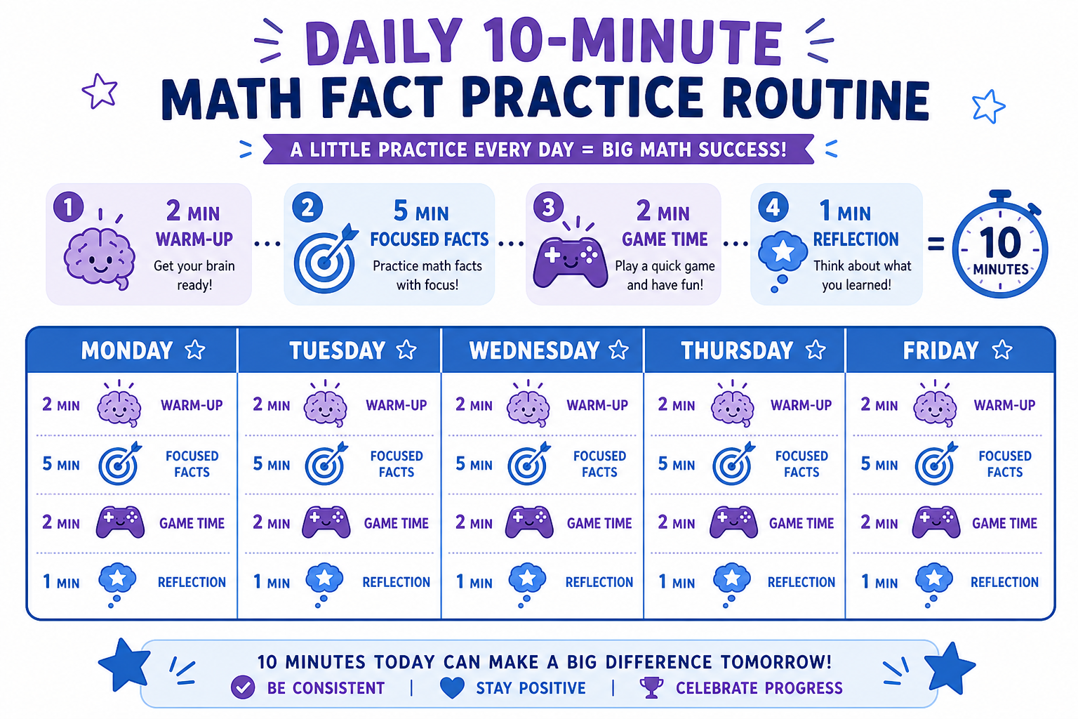 Ten-minute daily math fact practice routine breakdown: warm-up, focused facts, game, and reflection across the school week