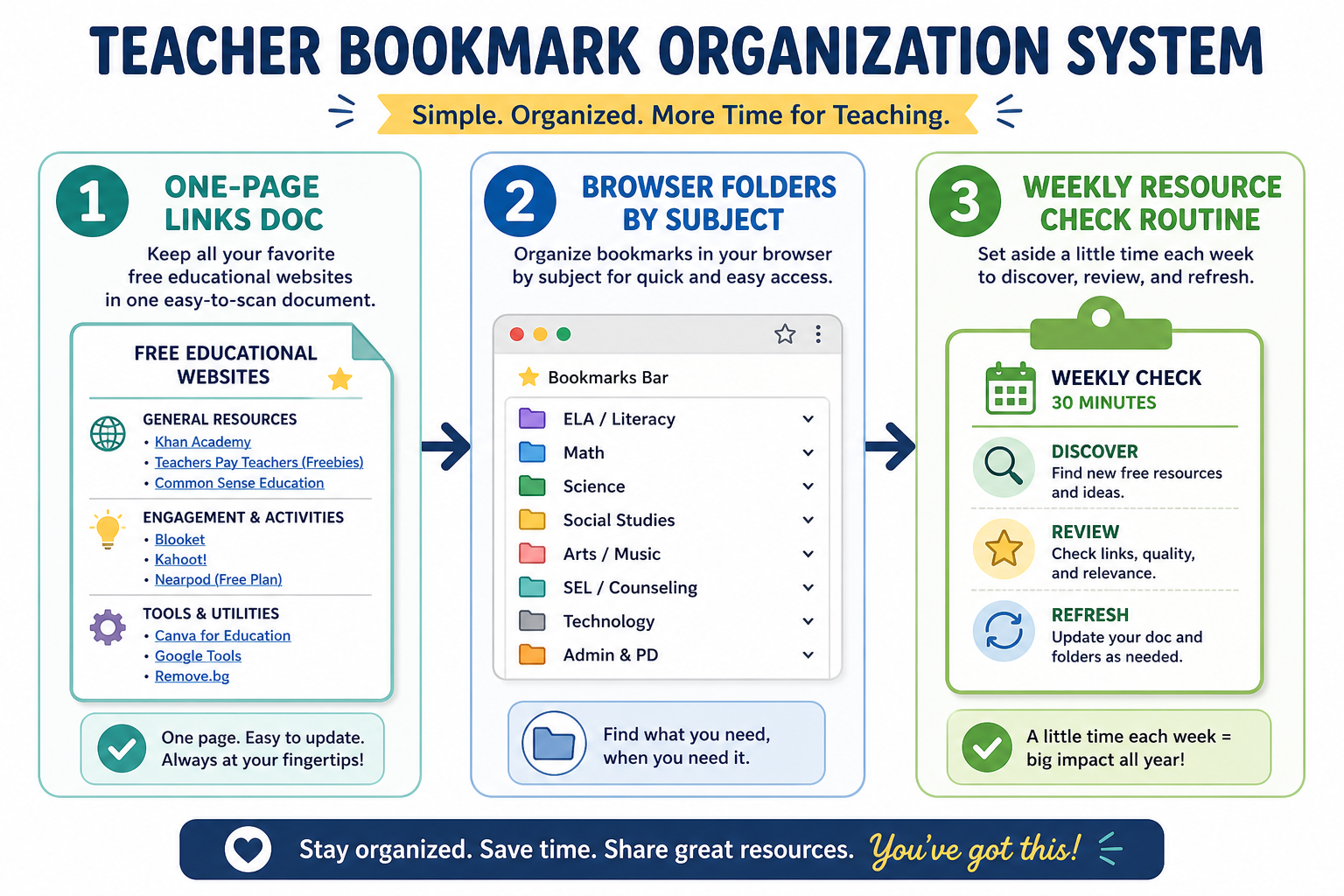 Teacher bookmark organization system for free educational resources with one-page links doc and browser folders by subject
