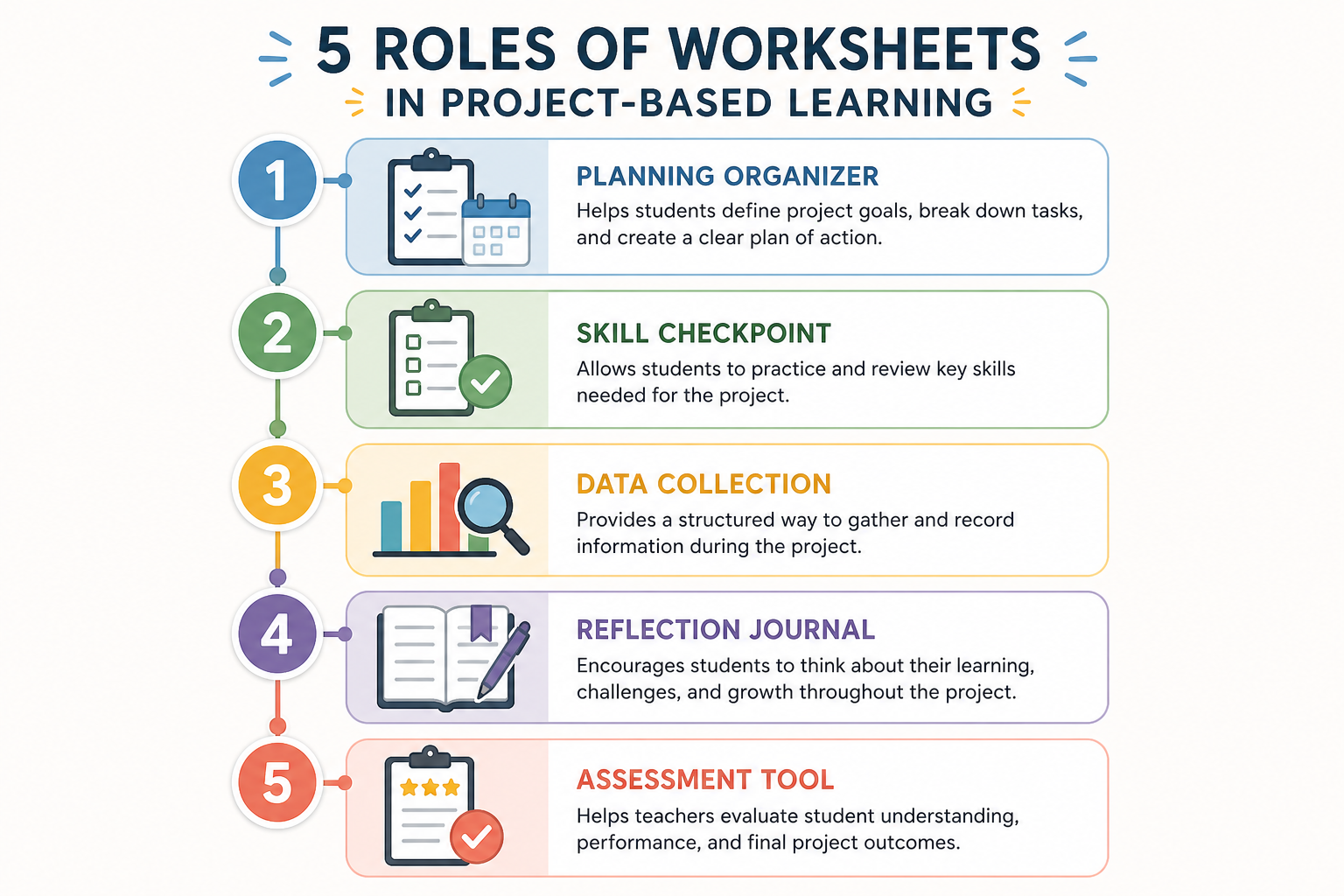 Diagram of five roles of worksheets in project-based learning: planning organizer, skill checkpoint, data collection, reflection journal, and assessment tool
