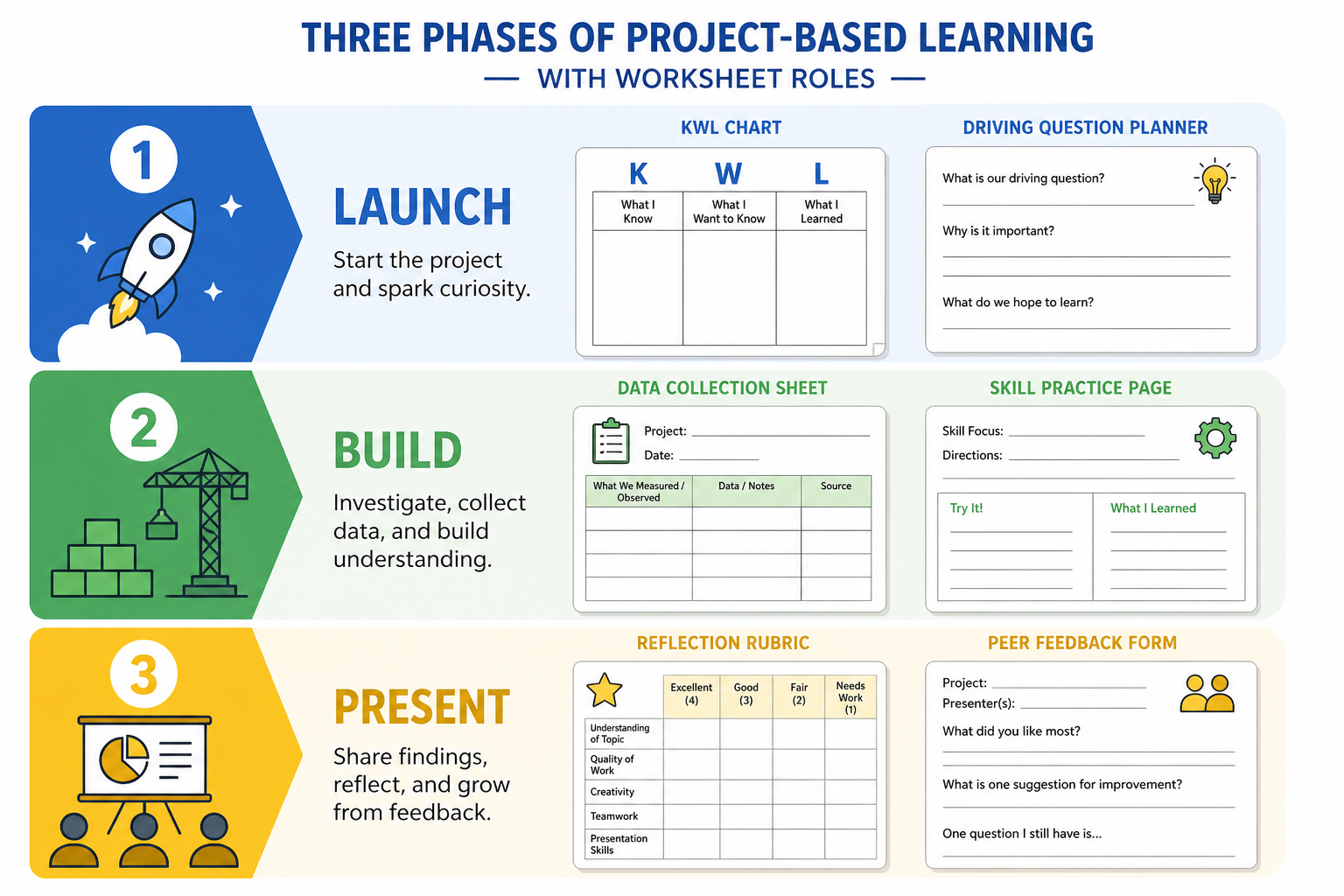 Infographic showing project-based learning phases launch, build, and present with matching worksheet types for each phase