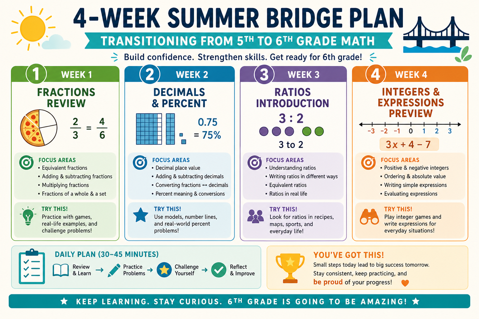 Four-week summer bridge plan for transitioning from fifth to sixth grade math covering fractions, decimals, ratios, and integers