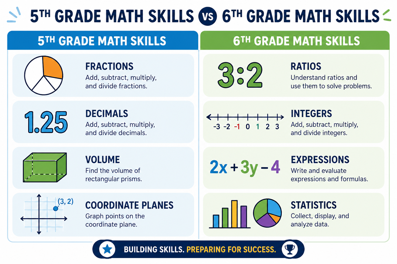 Comparison chart of fifth grade math skills versus sixth grade math skills including fractions, ratios, integers, and statistics