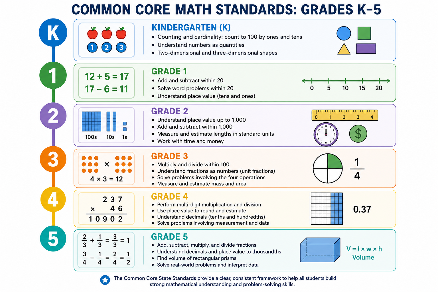 Timeline chart of Common Core math standards by grade from kindergarten through grade 5 showing key topics at each level