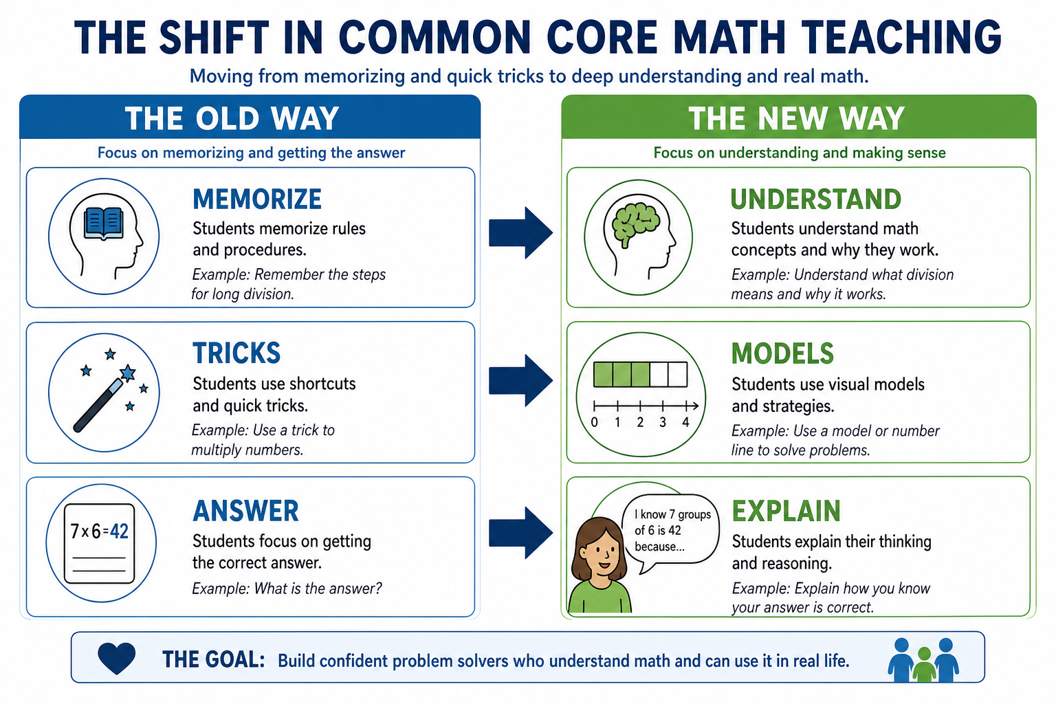 Comparison infographic showing the shift from old math instruction focused on memorization to Common Core math focused on understanding, visual models, and explaining reasoning
