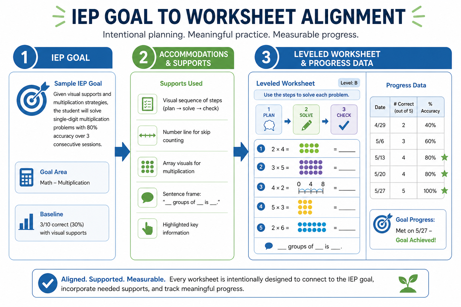 Diagram showing alignment between IEP math goal, accommodation checklist, and modified worksheet with fewer problems and visual supports