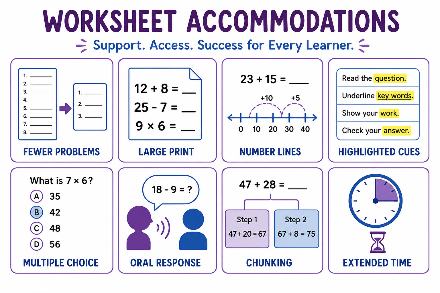 Chart of special education worksheet accommodations including fewer problems, large print, visual supports, highlighted cues, and alternate response modes