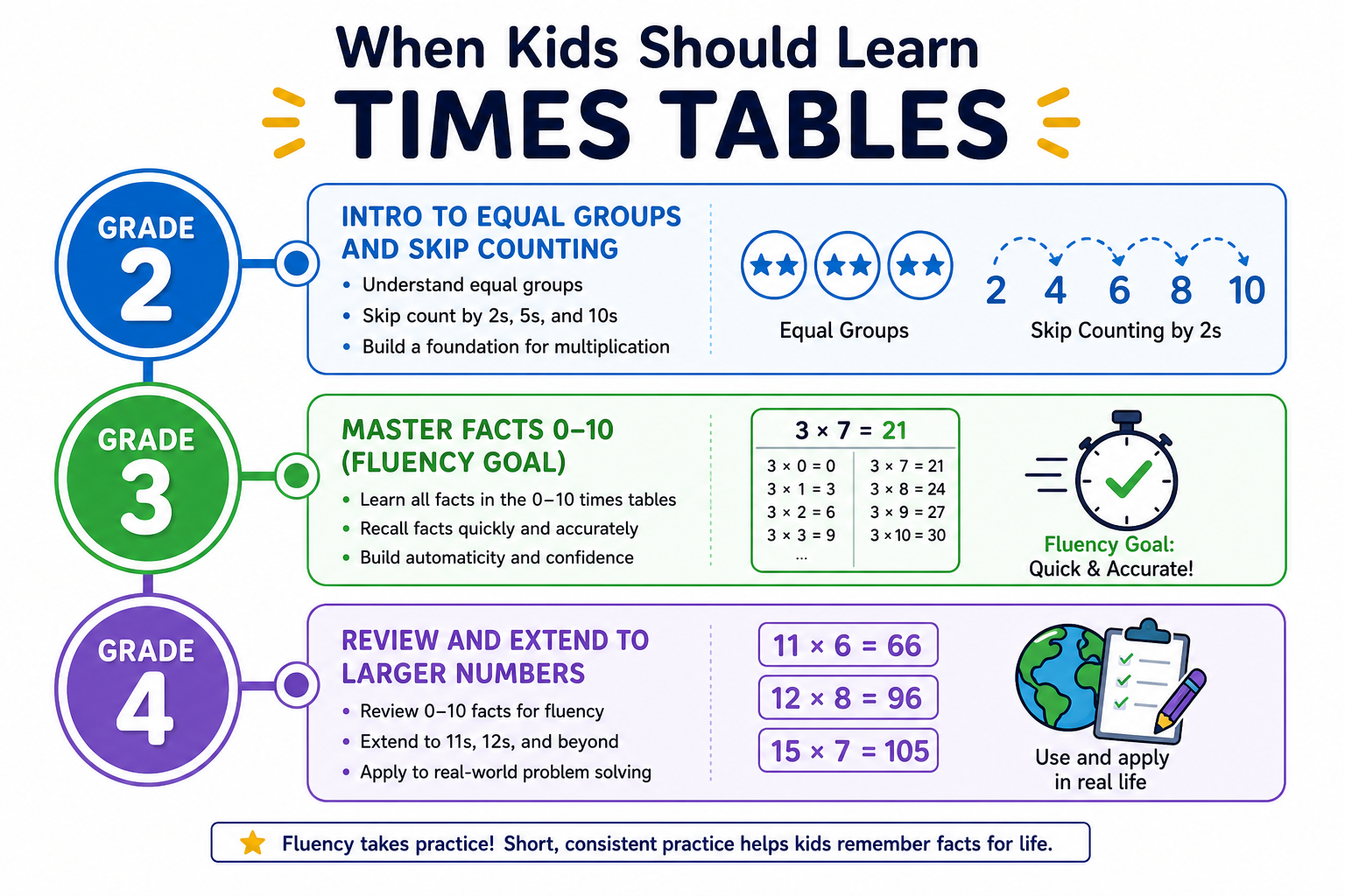 Timeline showing when kids should learn times tables by grade from second grade foundations through third grade fluency and fourth grade review