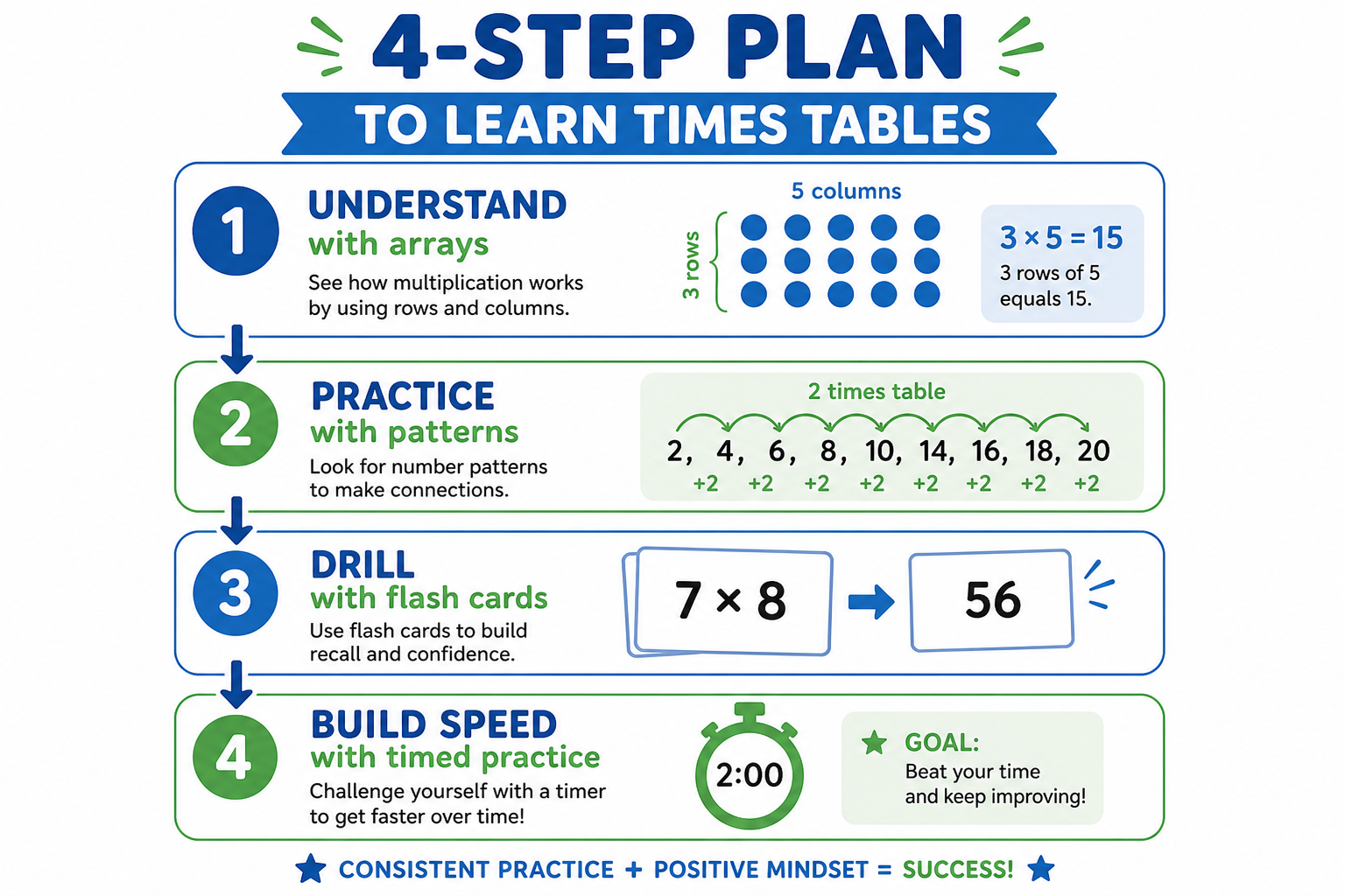 Four-step plan to learn times tables: understand with arrays, spot patterns, drill with flash cards, build speed with timed practice