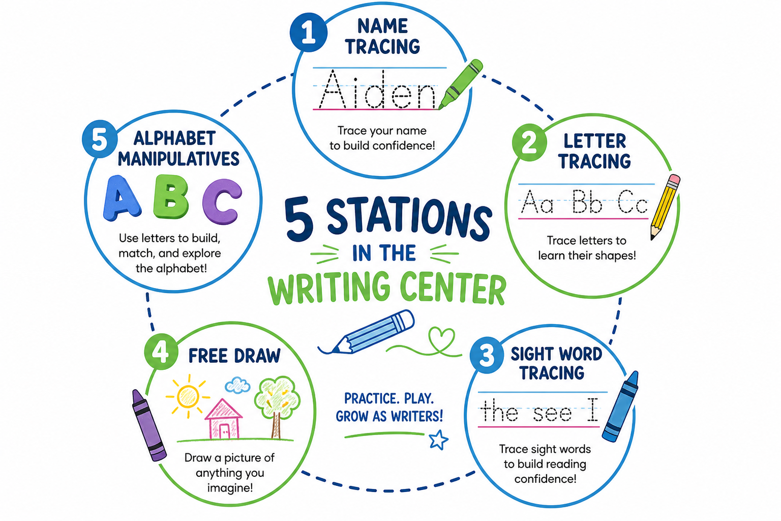 Five writing center stations for emergent writers: name tracing, letter tracing, sight words, free draw, and alphabet manipulatives